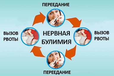 Лечение булимии в Новой Ляле